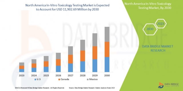 North America In-Vitro Toxicology Testing Market Share Statistics Report,Size, Forecast, & Trends