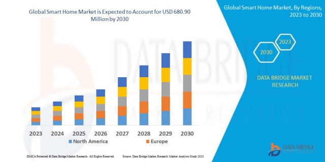 Smart HomeMarket Size, Global Industry Share, Recent 