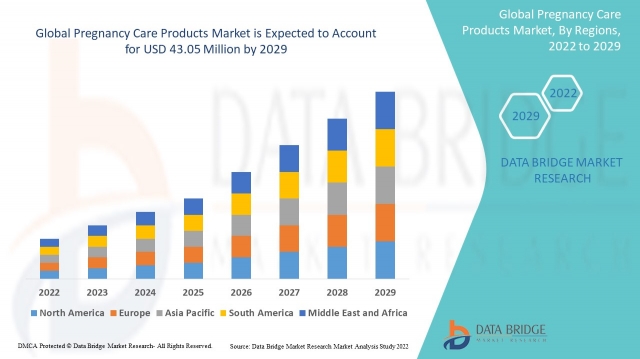 Pregnancy Care Products Market by Size, Share, Forecasts, & Trends