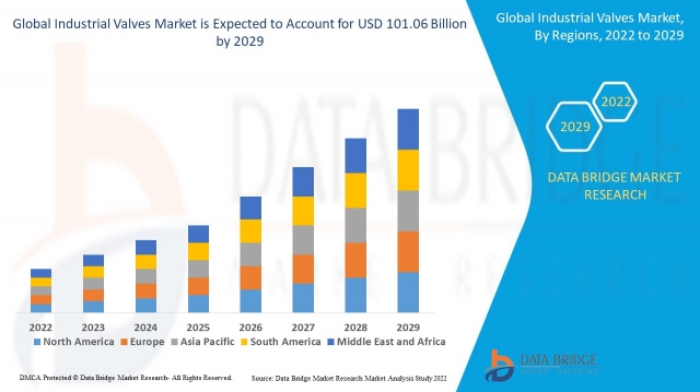 Industrial Valves Market Share Statistics Report,Size, Forecast, & Trends