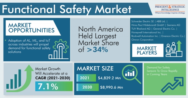 Functional Safety Market To Reach USD 8,990.6 Million by 2030