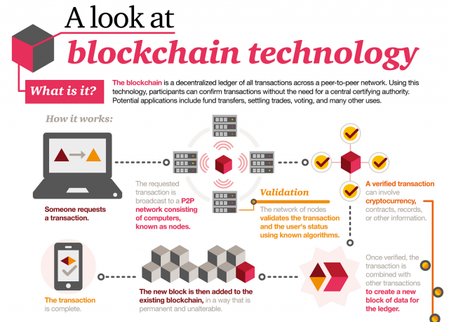 Leading Technologies to Create Your Blockchain Network