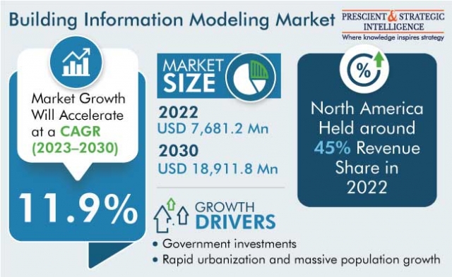 On-premises Category Had a Larger Share in the BIM Market 