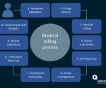 Neurology Revenue Cycle Management Steps: Comprehensive Guide