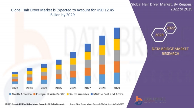 Hair Dryer Market Size, Share, Trends, Demand, Growth, Challenges and Competitive Outlook