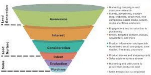 Increase Your Reach With Funnel Marketing