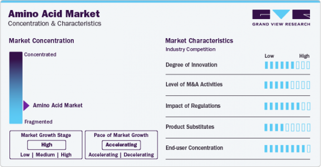 Amino Acids Market