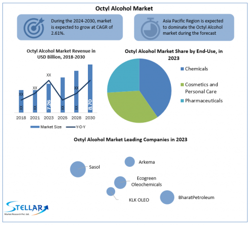 Octyl Alcohol Market Major Drivers, Trends, Growth and Demand Report 2030