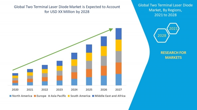 Global Two Terminal Laser Diode Market – Industry Trends and Forecast to 2028