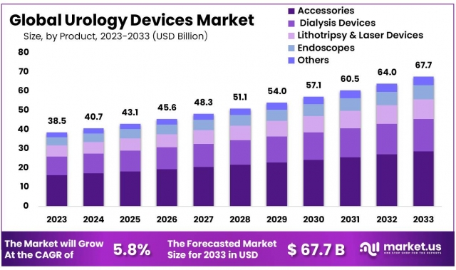 Urology Devices Market: Enhancing Patient Outcomes