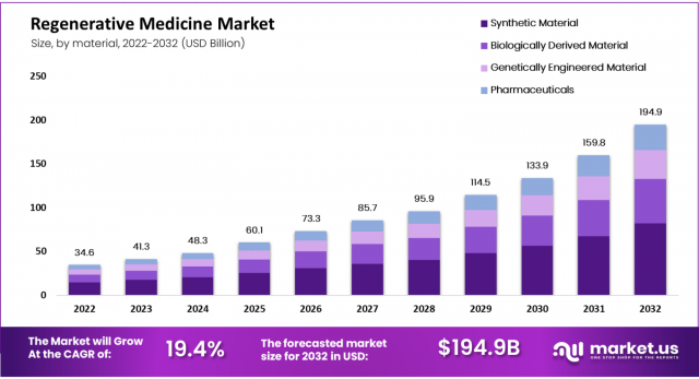 Regenerative Medicine Market Impact of COVID-19
