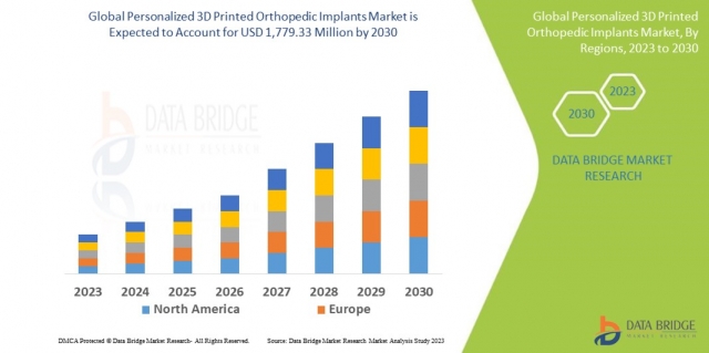 Personalized 3D Printed Orthopedic Implants  Revenue Analysis: Growth, Share, Value, Scope, and Insights