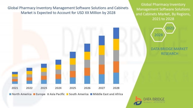 Pharmacy Inventory Management Software Solutions and Cabinets  Revenue Forecast: Growth, Share, Value, Trends, and Insights