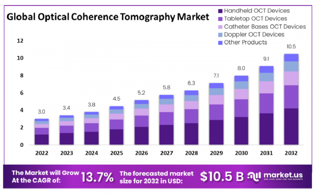 Optical Coherence Tomography Market: COVID-19 Impact