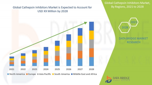 Cathepsin Inhibitors  Growth, Share, Value, Size, Analysis, Scope, Demand