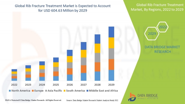 Rib Fracture Treatment  Revenue Analysis, Forecast, Future Scope, Challenges