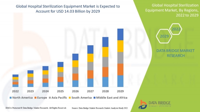 Hospital Sterilization Equipment  Scope, Demand, Opportunities, Industry Statistics, Trends