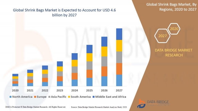 Shrink Bags  Revenue Analysis, Forecast, Future Scope, Challenges