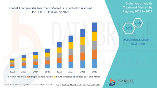 Arachnoiditis Treatment  Future Scope, Challenges, Growth Drivers, Leaders, Graph