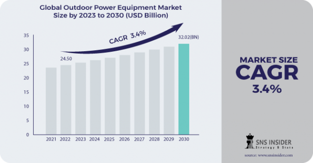 Outdoor Power Equipment Market Research: Forecasting Demand for Solar-Powered Solutions and Their Market Growth Potential