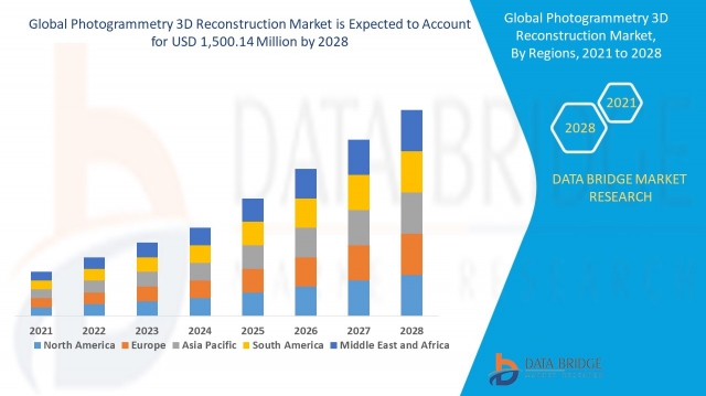 Photogrammetry 3D Reconstruction Market  Graph: Growth, Share, Value, Insights, and Trends