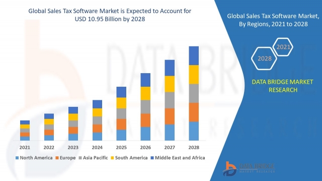 Sales Tax Software Market  Opportunities: Growth, Share, Value, Size, and Scope