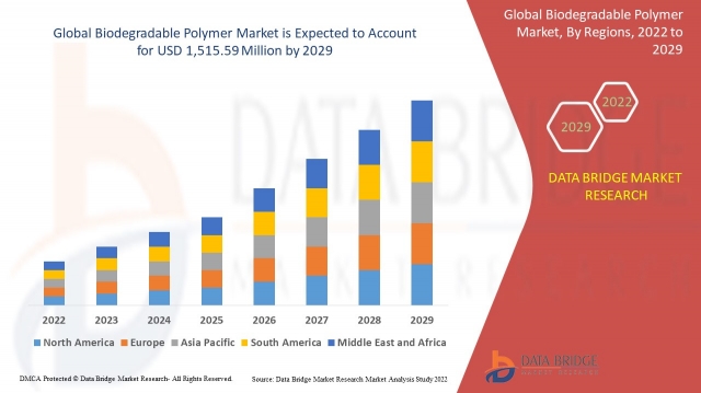 Biodegradable Polymer Market  Research Report: Growth, Share, Value, Size, and Analysis