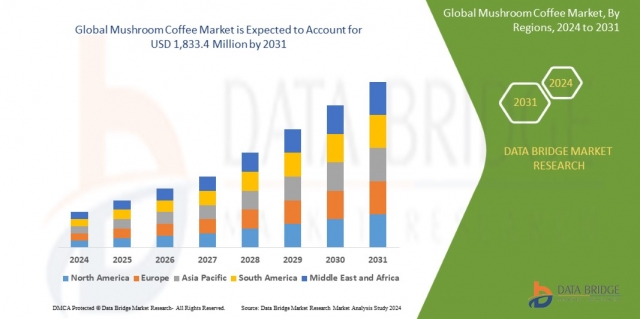 Mushroom Coffee Market  Scope: Growth, Share, Value, Size, and Analysis