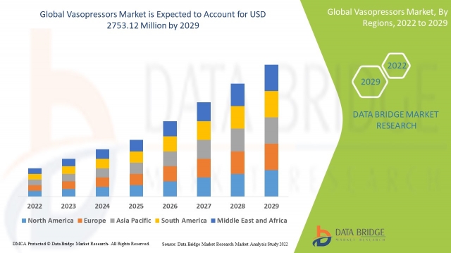 Vasopressors Market  Overview: Growth, Share, Value, Size, and Scope