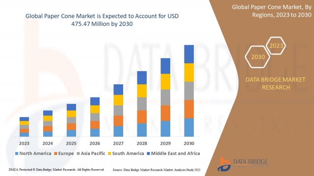 Paper Cone Market  Outlook: Growth, Share, Value, Size, and Trends