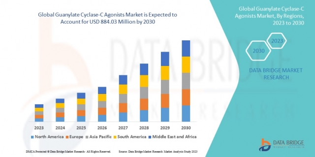 Guanylate Cyclase-C Agonists Market  Revenue Forecast: Growth, Share, Value, Size, and Insights