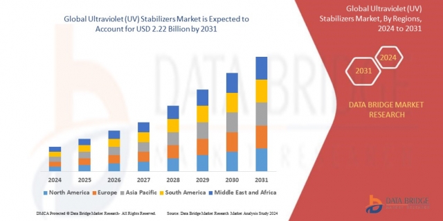 Ultraviolet (UV) Stabilizers Market  Growth Drivers: Share, Value, Size, and Analysis