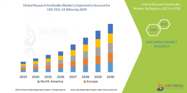 Research Antibodies  Share: Growth, Value, Size, Insights, and Trends