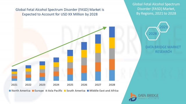 Fetal Alcohol Spectrum Disorder (FASD)  Growth: Share, Value, Size, Analysis, and Trends