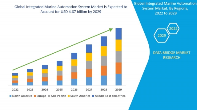 Integrated Marine Automation System Market   Growth: Share, Value, Size, Scope, and Insights