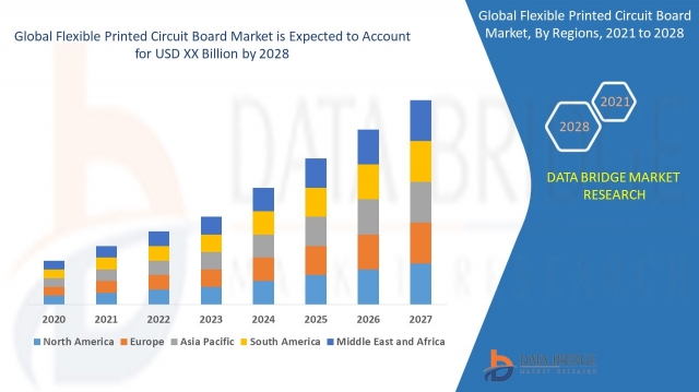 Flexible Printed Circuit Board Market Size, Share, Trends, Key Drivers, Demand and Opportunities