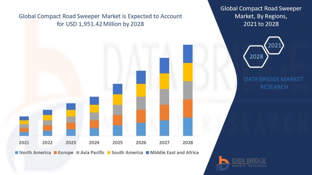 Compact Road Sweeper Market Size, Share, Trends, Key Drivers, Demand and Opportunities