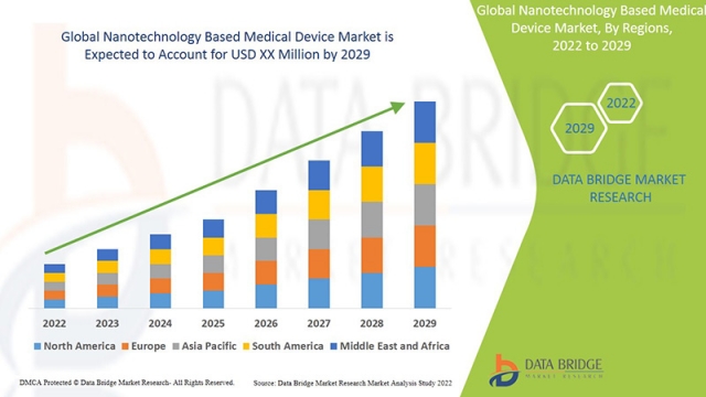 Nanotechnology Based Medical Device  Future Scope: Growth, Share, Value, Size, and Analysis