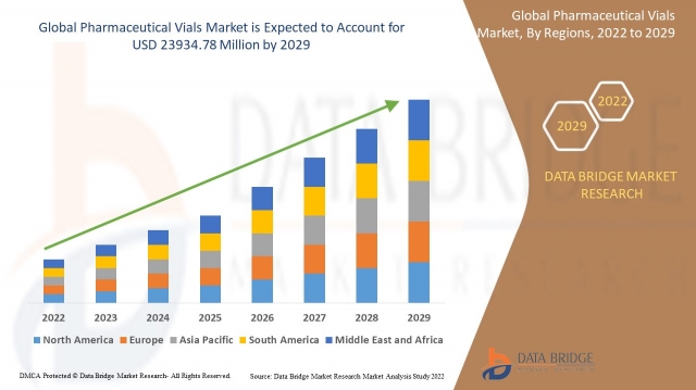 Pharmaceutical Vials  Outlook: Growth, Share, Value, Trends, and Analysis