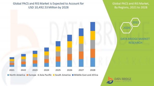 PACS and RIS Market Size, Share, Trends, Growth Opportunities and Competitive Outlook