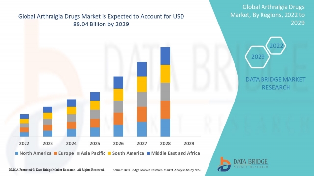 Arthralgia Drugs  Future Scope, Challenges, Growth Drivers, Leaders, Graph