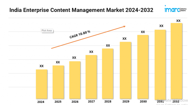 India Enterprise Content Management Market Outlook, Industry Size, Growth Factors, Investment Opportunity 2024-2032
