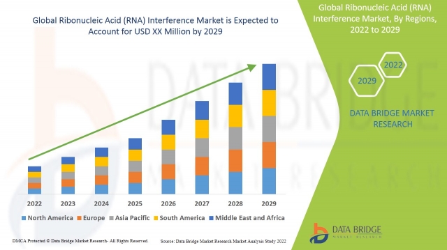 Ribonucleic Acid (RNA) Interference  Opportunities: Growth, Share, Value, Size, and Scope