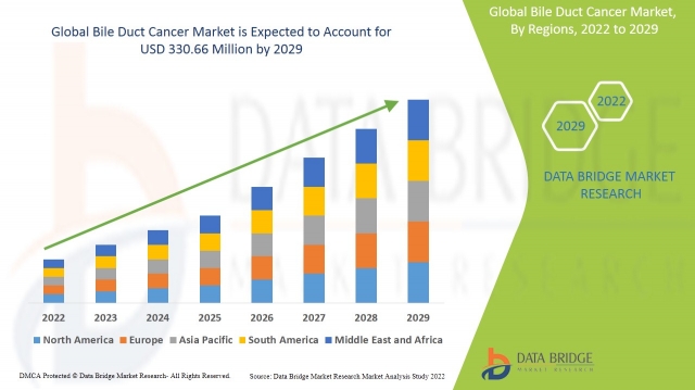 Bile Duct Cancer  Trends: Growth, Share, Value, Size, and Analysis