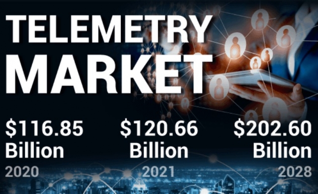 Telemetry Market Future Outlook, Industry Share, Global Trends And Key Players Analysis by 2028