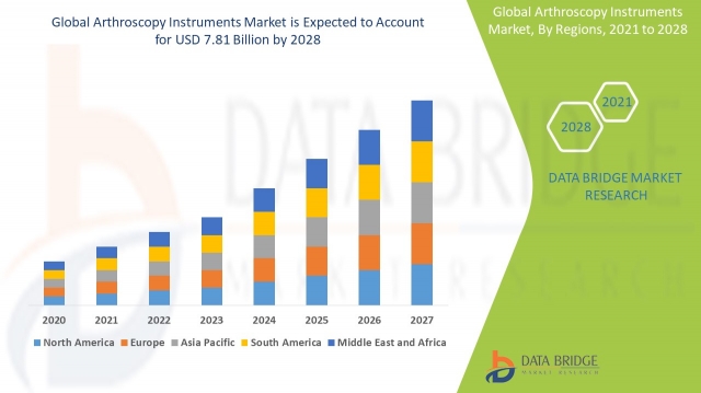 Arthroscopy Instruments Market Size, Share, Trends, Key Drivers, Demand and Opportunities