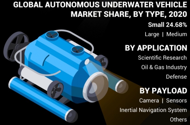 Autonomous Underwater Vehicle Market Size, Share, Trends and Demand by 2028