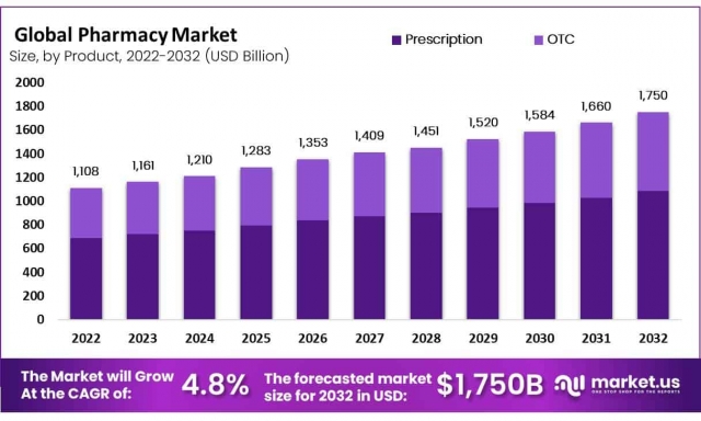Pharmacy Market: The Role of Personalized Medicine