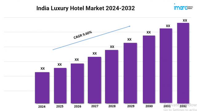 India Luxury Hotel Market Trends, Demand, Industry Outlook and Overview 2024-2032