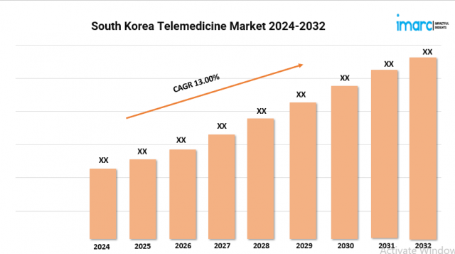 South Korea Telemedicine Market Size, Trends and Forecast 2024-2032